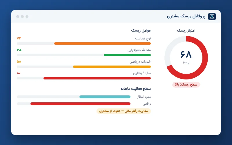 سامانه پروفایل ریسک و طبقه‌بندی ریسک‌محور مشتریان