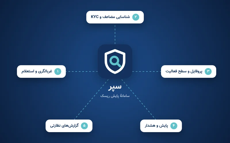 سپر، سامانه مبارزه با پول‌شویی دادمان